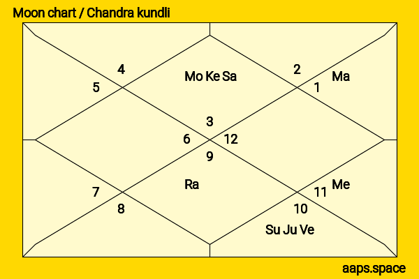 Urmila Matondkar chandra kundli or moon chart
